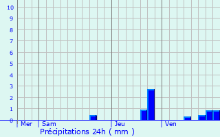 Graphique des précipitations prvues pour Saint-Maurice-en-Valgodemard