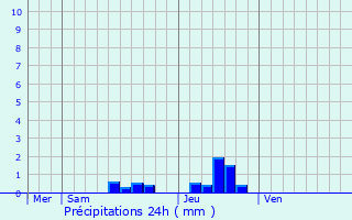 Graphique des précipitations prvues pour Boucau