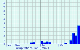 Graphique des précipitations prvues pour Greffeil