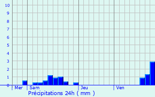 Graphique des précipitations prvues pour Rodez