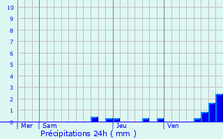 Graphique des précipitations prvues pour Trois-Villes