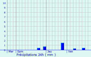 Graphique des précipitations prvues pour La Mure