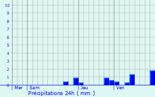 Graphique des précipitations prvues pour Mailly