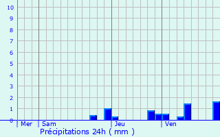 Graphique des précipitations prvues pour Saint-Julien-de-Jonzy