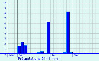 Graphique des précipitations prvues pour Bellegarde-Poussieu