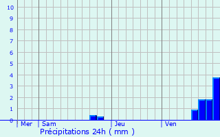 Graphique des précipitations prvues pour Ore