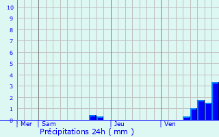 Graphique des précipitations prvues pour Arguenos