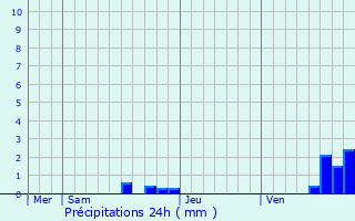 Graphique des précipitations prvues pour Gibel