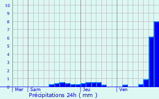 Graphique des précipitations prvues pour Les Brunels