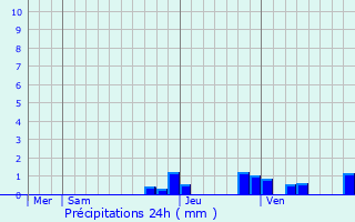 Graphique des précipitations prvues pour Chauffailles