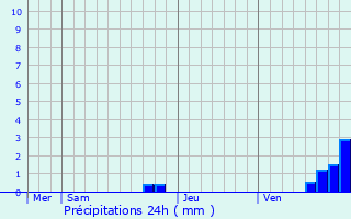 Graphique des précipitations prvues pour Guran