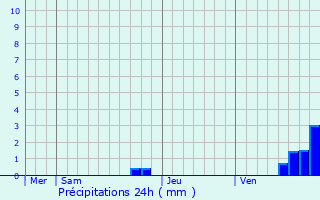 Graphique des précipitations prvues pour Saint-Bat