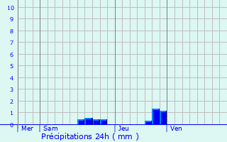 Graphique des précipitations prvues pour La Grand-Combe