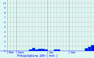 Graphique des précipitations prvues pour Villeneuve-ls-Lavaur