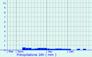 Meteociel - Prévisions météo fines WRF pour Marsac-sur-l'Isle ( 24430 ) -  Météo Marsac-sur-l'Isle - Météo 24430