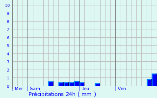 Graphique des précipitations prvues pour Pellafol