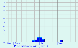 Graphique des précipitations prvues pour Craponne