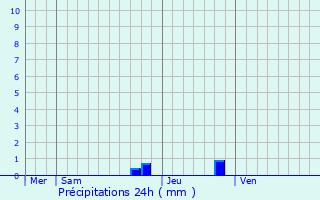 Graphique des précipitations prvues pour Saint-Andr-de-Najac