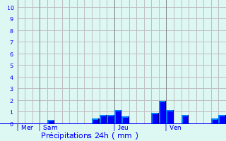 Graphique des précipitations prvues pour Cruzilles-ls-Mpillat