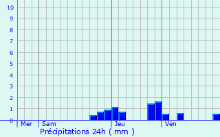 Graphique des précipitations prvues pour Montceaux