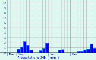 Graphique des précipitations prvues pour Brinon-sur-Beuvron