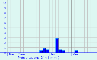 Graphique des précipitations prvues pour Montbel