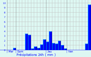 Graphique des précipitations prvues pour Bourg-Saint-Maurice