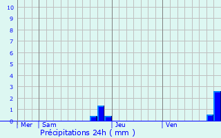 Graphique des précipitations prvues pour Terrats