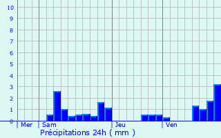 Graphique des précipitations prvues pour Saint-Priest-d