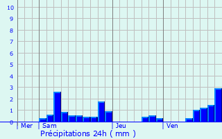 Graphique des précipitations prvues pour Sussat