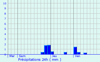 Graphique des précipitations prvues pour Saint-Sorlin-de-Vienne