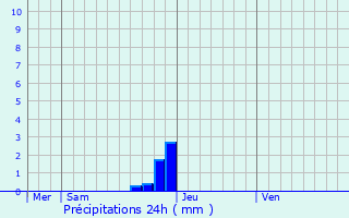 Graphique des précipitations prvues pour Evergem