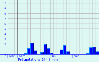 Graphique des précipitations prvues pour Veuvey-sur-Ouche