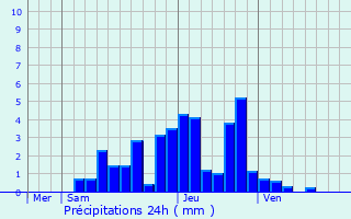 Graphique des précipitations prvues pour Marigna-sur-Valouse