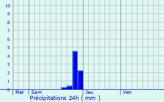 Graphique des précipitations prvues pour Eeklo