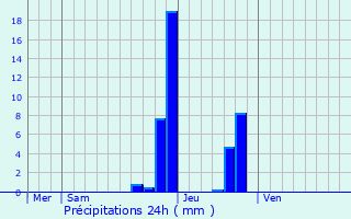 Graphique des précipitations prvues pour Saint-Hand