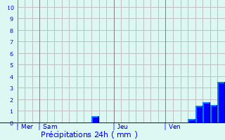 Graphique des précipitations prvues pour Roude