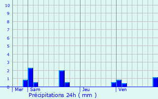 Graphique des précipitations prvues pour Moulins