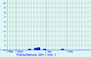 Graphique des précipitations prvues pour Saint-Avit