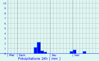 Graphique des précipitations prvues pour Oraison