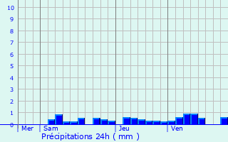 Graphique des précipitations prvues pour La Baume-Cornillane