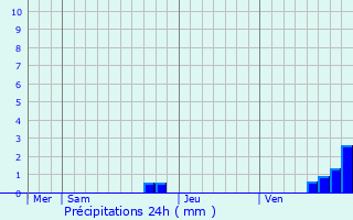 Graphique des précipitations prvues pour Bonac-Irazein