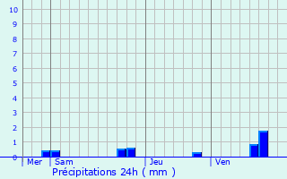 Graphique des précipitations prvues pour Vimoutiers