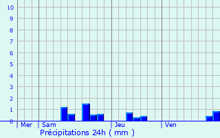 Graphique des précipitations prvues pour Andance