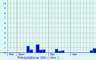 Graphique des précipitations prvues pour Saint-Dsirat