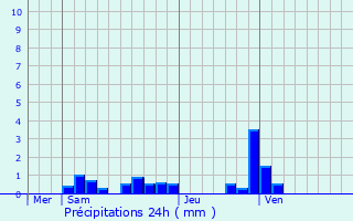 Graphique des précipitations prvues pour Villette-d