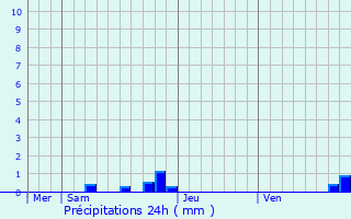 Graphique des précipitations prvues pour Aucelon