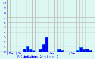 Graphique des précipitations prvues pour Challuy