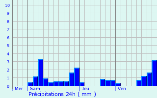 Graphique des précipitations prvues pour Saint-Pont