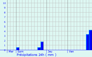 Graphique des précipitations prvues pour Lzignan-Corbires